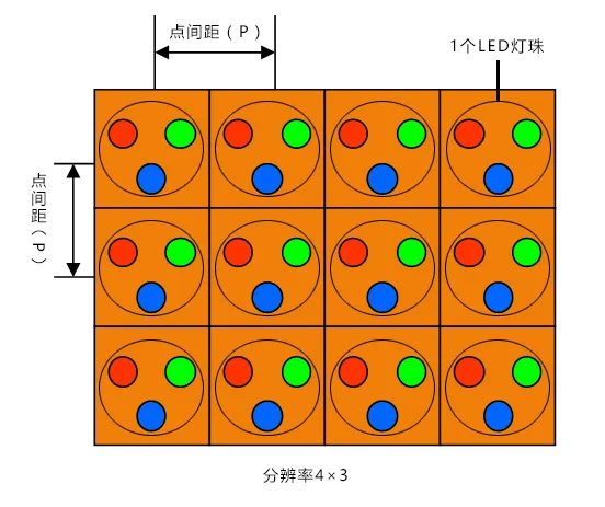 led顯示屏分辨率